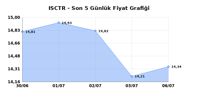 İŞ BANKASI (C) (ISCTR) 07 Temmuz Salı 2026 Günlük Teknik Analiz 1