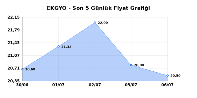 EMLAK KONUT GMYO (EKGYO) 07 Temmuz Salı 2026 G&uuml;nl&uuml;k Teknik Analiz 1