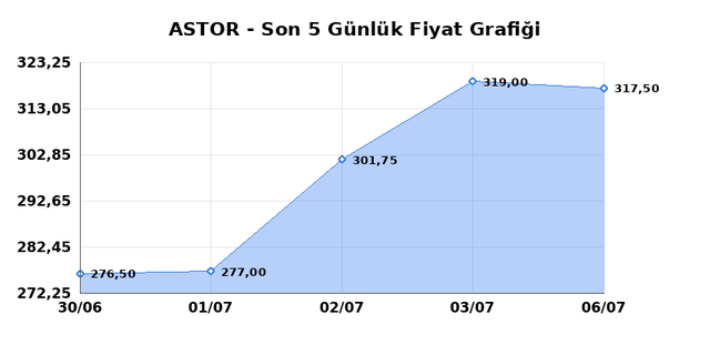 ASTOR ENERJI (ASTOR) 07 Temmuz Salı 2026 G&uuml;nl&uuml;k Teknik Analiz 1
