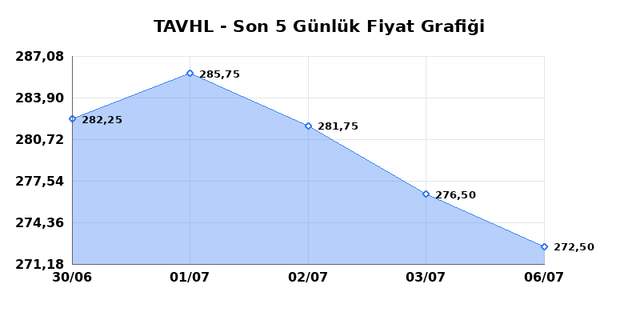 TAV HAVALIMANLARI (TAVHL) 07 Temmuz Salı 2026 Günlük Teknik Analiz 1