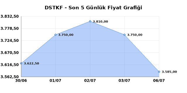 DESTEK FINANS FAKTORING (DSTKF) 07 Temmuz Salı 2026 Günlük Teknik Analiz 1