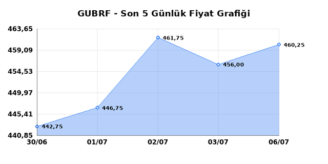 GUBRE FABRIK (GUBRF) 07 Temmuz Salı 2026 Günlük Teknik Analiz 1
