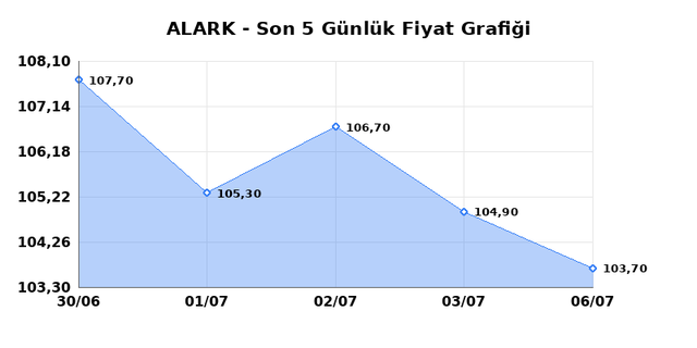 ALARKO HOLDING (ALARK) 07 Temmuz Salı 2026 Günlük Teknik Analiz 1