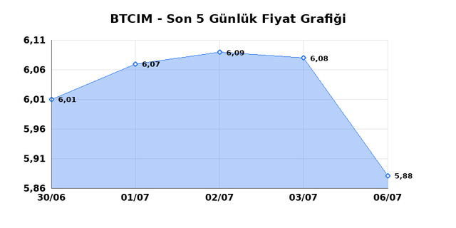 BATI CIMENTO (BTCIM) 07 Temmuz Salı 2026 Günlük Teknik Analiz 1