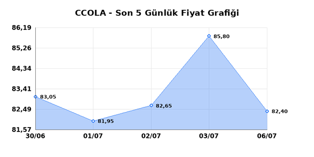 COCA COLA ICECEK (CCOLA) 07 Temmuz Salı 2026 Günlük Teknik Analiz 1