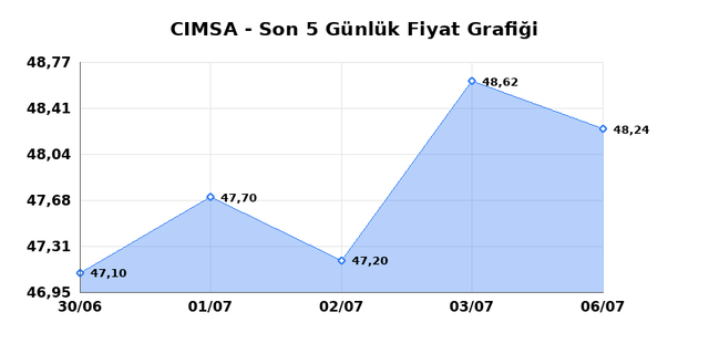 CIMSA (CIMSA) 07 Temmuz Salı 2026 Günlük Teknik Analiz 1