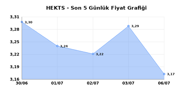 HEKTS (HEKTS) 07 Temmuz Salı 2026 Günlük Teknik Analiz 1