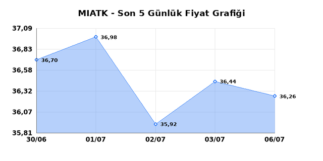 MIA TEKNOLOJI (MIATK) 07 Temmuz Salı 2026 Günlük Teknik Analiz 1