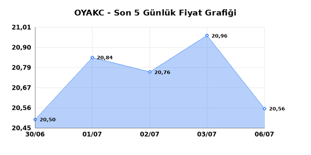 OYAK CIMENTO (OYAKC) 07 Temmuz Salı 2026 Günlük Teknik Analiz 1