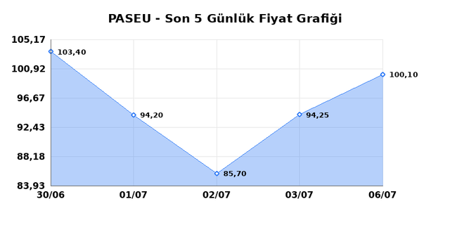 PASIFIK EURASIA LOJISTIK (PASEU) 07 Temmuz Salı 2026 Günlük Teknik Analiz 1