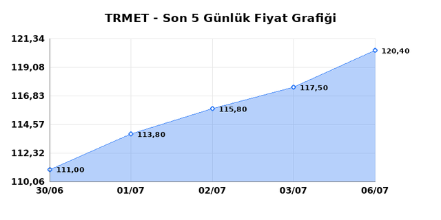 TR ANADOLU METAL MADENCILIK (TRMET) 07 Temmuz Salı 2026 G&uuml;nl&uuml;k Teknik Analiz 1