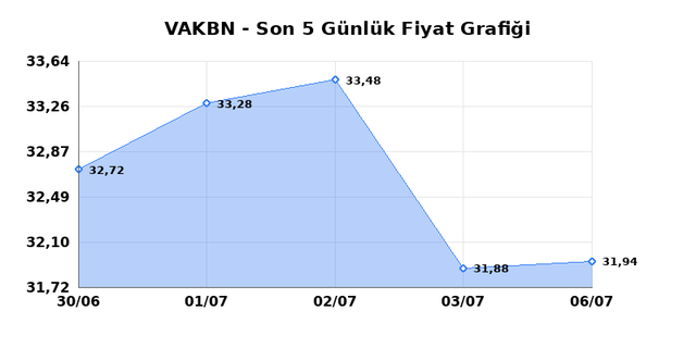 VAKIFLAR BANKASI (VAKBN) 07 Temmuz Salı 2026 Günlük Teknik Analiz 1