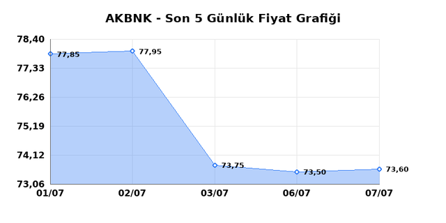 AKBANK (AKBNK) 08 Temmuz Çarşamba 2026 Günlük Teknik Analiz 1