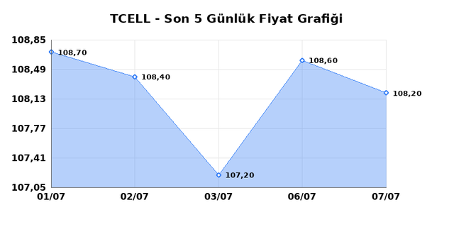 TURKCELL (TCELL) 08 Temmuz Çarşamba 2026 Günlük Teknik Analiz 1