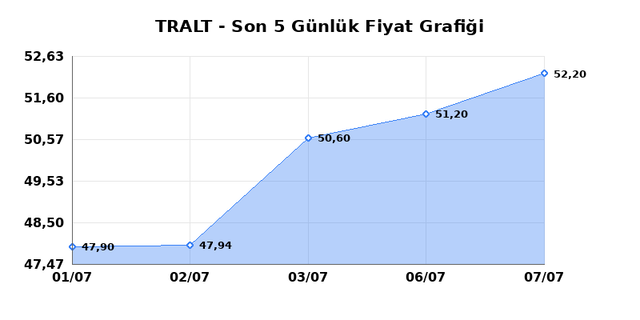 TURK ALTIN ISLETMELERI (TRALT) 08 Temmuz &Ccedil;arşamba 2026 G&uuml;nl&uuml;k Teknik Analiz 1