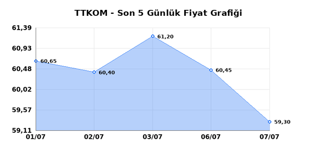 TURK TELEKOM (TTKOM) 08 Temmuz &Ccedil;arşamba 2026 G&uuml;nl&uuml;k Teknik Analiz 1