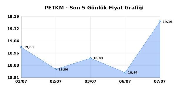 PETKİM PETROKİMYA (PETKM) 08 Temmuz &Ccedil;arşamba 2026 G&uuml;nl&uuml;k Teknik Analiz 1