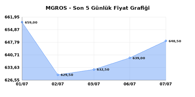 MIGROS TICARET (MGROS) 08 Temmuz &Ccedil;arşamba 2026 G&uuml;nl&uuml;k Teknik Analiz 1