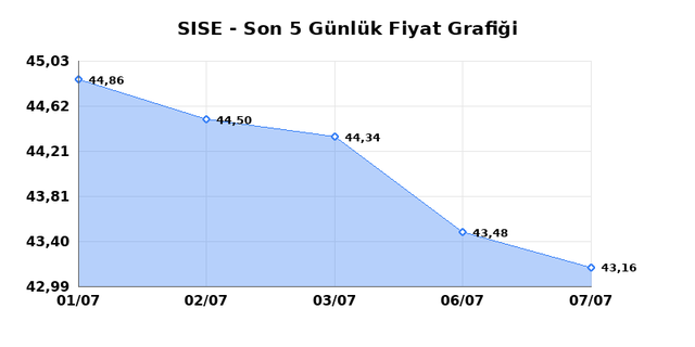 ŞİŞECAM (SISE) 08 Temmuz &Ccedil;arşamba 2026 G&uuml;nl&uuml;k Teknik Analiz 1