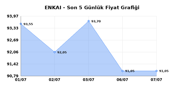 ENKA INSAAT (ENKAI) 08 Temmuz &Ccedil;arşamba 2026 G&uuml;nl&uuml;k Teknik Analiz 1