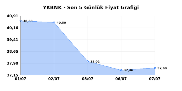YAPI VE KREDİ BANKASI (YKBNK) 08 Temmuz &Ccedil;arşamba 2026 G&uuml;nl&uuml;k Teknik Analiz 1