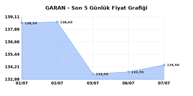 GARANTİ BANKASI (GARAN) 08 Temmuz Çarşamba 2026 Günlük Teknik Analiz 1