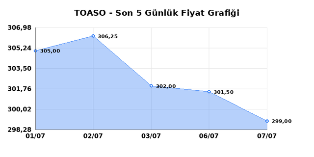 TOFAS OTO. FAB. (TOASO) 08 Temmuz &Ccedil;arşamba 2026 G&uuml;nl&uuml;k Teknik Analiz 1