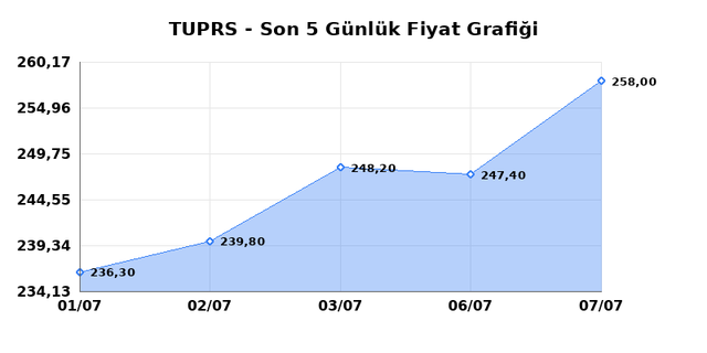 TÜPRAŞ (TUPRS) 08 Temmuz Çarşamba 2026 Günlük Teknik Analiz 1
