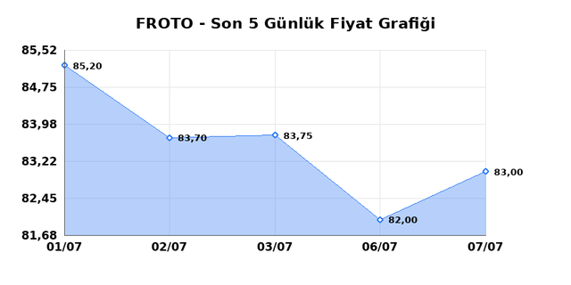 FORD OTOSAN (FROTO) 08 Temmuz Çarşamba 2026 Günlük Teknik Analiz 1