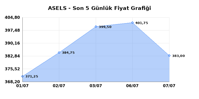 ASELSAN (ASELS) 08 Temmuz Çarşamba 2026 Günlük Teknik Analiz 1