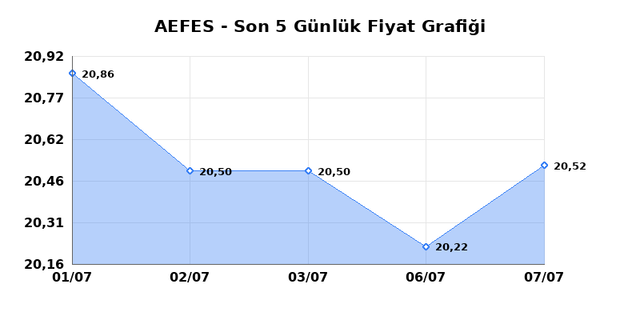 ANADOLU EFES (AEFES) 08 Temmuz Çarşamba 2026 Günlük Teknik Analiz 1