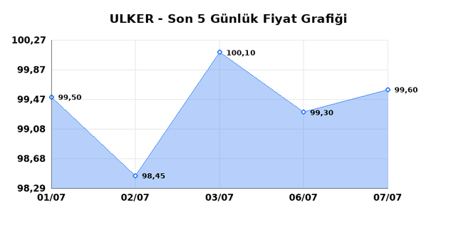 ULKER BISKUVI (ULKER) 08 Temmuz &Ccedil;arşamba 2026 G&uuml;nl&uuml;k Teknik Analiz 1