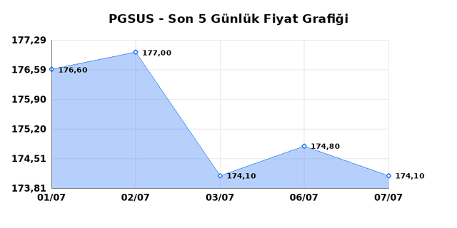PEGASUS (PGSUS) 08 Temmuz &Ccedil;arşamba 2026 G&uuml;nl&uuml;k Teknik Analiz 1