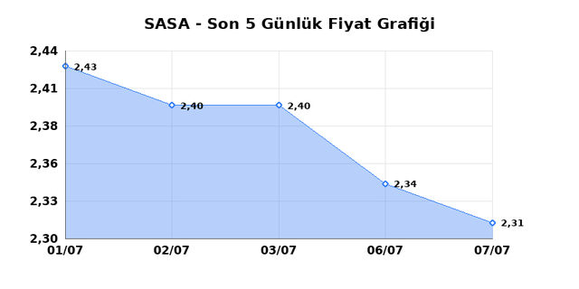 SASA POLYESTER (SASA) 08 Temmuz &Ccedil;arşamba 2026 G&uuml;nl&uuml;k Teknik Analiz 1