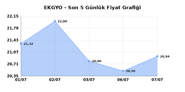 EMLAK KONUT GMYO (EKGYO) 08 Temmuz &Ccedil;arşamba 2026 G&uuml;nl&uuml;k Teknik Analiz 1