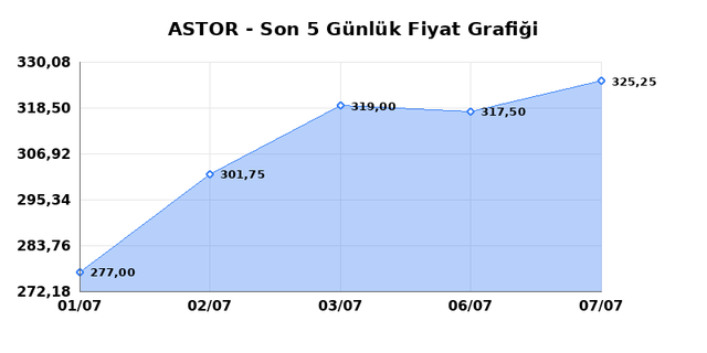 ASTOR ENERJI (ASTOR) 08 Temmuz Çarşamba 2026 Günlük Teknik Analiz 1