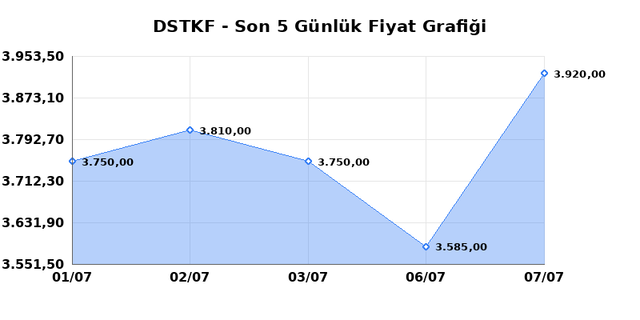 DESTEK FINANS FAKTORING (DSTKF) 08 Temmuz Çarşamba 2026 Günlük Teknik Analiz 1
