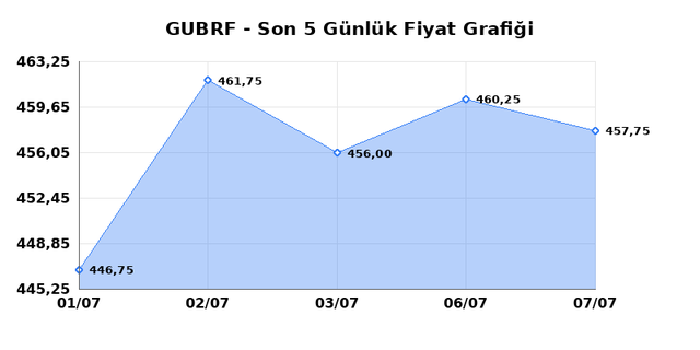 GUBRE FABRIK (GUBRF) 08 Temmuz &Ccedil;arşamba 2026 G&uuml;nl&uuml;k Teknik Analiz 1