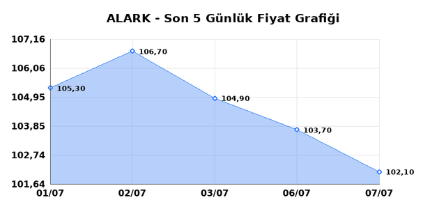 ALARKO HOLDING (ALARK) 08 Temmuz &Ccedil;arşamba 2026 G&uuml;nl&uuml;k Teknik Analiz 1