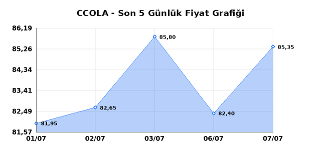 COCA COLA ICECEK (CCOLA) 08 Temmuz &Ccedil;arşamba 2026 G&uuml;nl&uuml;k Teknik Analiz 1