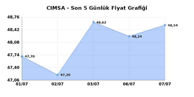 CIMSA (CIMSA) 08 Temmuz Çarşamba 2026 Günlük Teknik Analiz 1