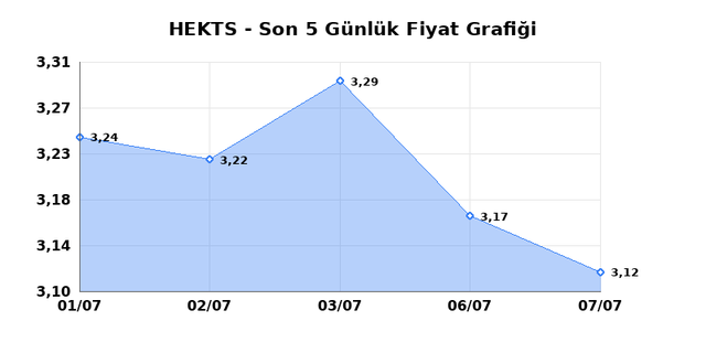 HEKTS (HEKTS) 08 Temmuz Çarşamba 2026 Günlük Teknik Analiz 1