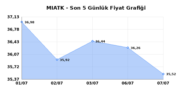 MIA TEKNOLOJI (MIATK) 08 Temmuz &Ccedil;arşamba 2026 G&uuml;nl&uuml;k Teknik Analiz 1