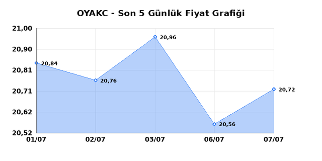 OYAK CIMENTO (OYAKC) 08 Temmuz Çarşamba 2026 Günlük Teknik Analiz 1
