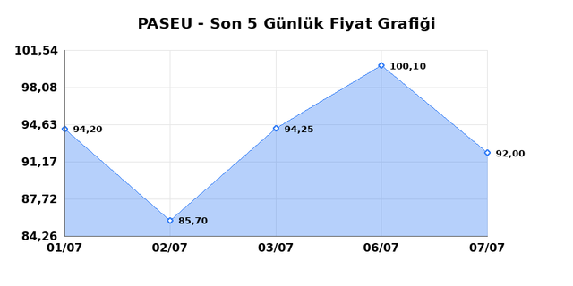 PASIFIK EURASIA LOJISTIK (PASEU) 08 Temmuz Çarşamba 2026 Günlük Teknik Analiz 1