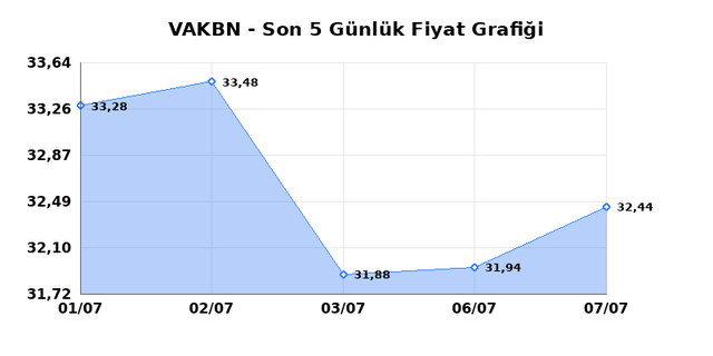 VAKIFLAR BANKASI (VAKBN) 08 Temmuz &Ccedil;arşamba 2026 G&uuml;nl&uuml;k Teknik Analiz 1