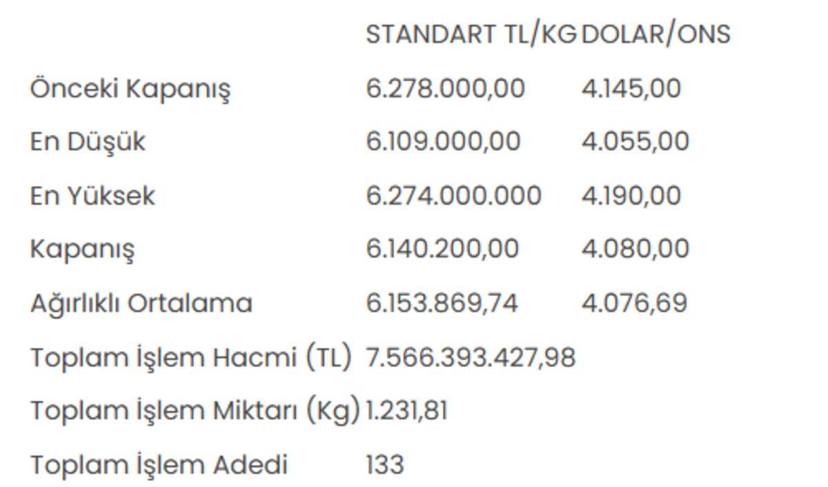 Altının kilogram fiyatı 6 milyon 140 bin 200 liraya geriledi 1