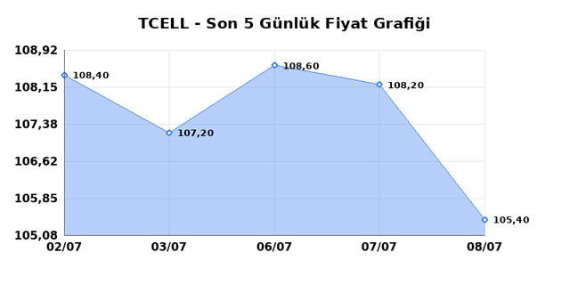 TURKCELL (TCELL) 09 Temmuz Perşembe 2026 Günlük Teknik Analiz 1
