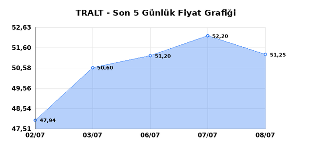 TURK ALTIN ISLETMELERI (TRALT) 09 Temmuz Perşembe 2026 G&uuml;nl&uuml;k Teknik Analiz 1