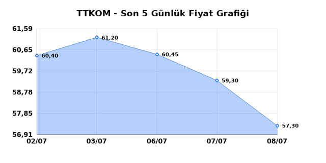 TURK TELEKOM (TTKOM) 09 Temmuz Perşembe 2026 G&uuml;nl&uuml;k Teknik Analiz 1